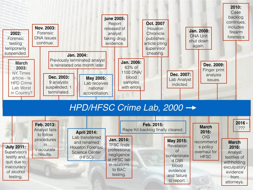 Criminal Defense and Crime Labs