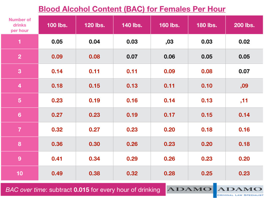 Calculating your blood alcohol levels for females