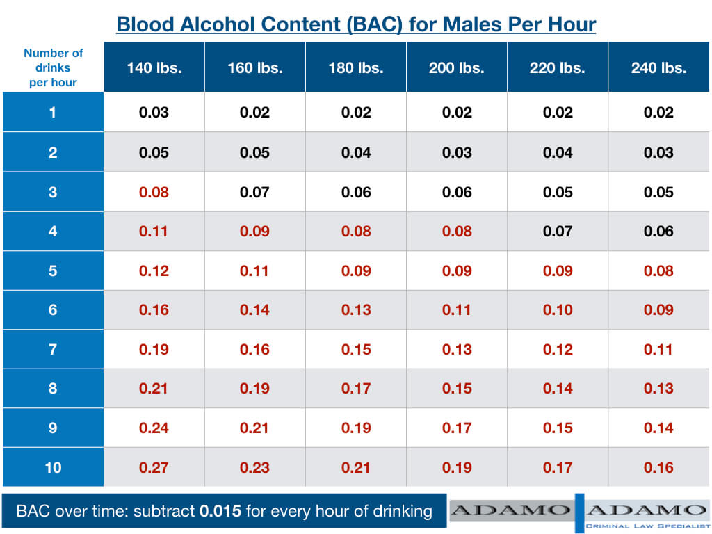 Calculating your blood alcohol levels